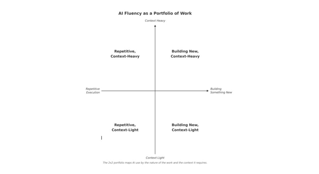 The key point of AI fluency is to develop the ability to use AI across all four quadrants as relevant to your work. The 2x2 does not solve the entire problem but it can make our portfolio visibl